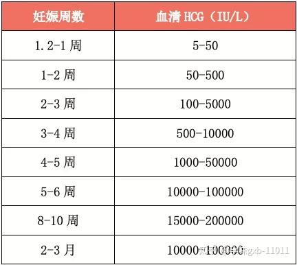 排卵期同房10天后抽血孕酮19hcg197是怀孕了吗