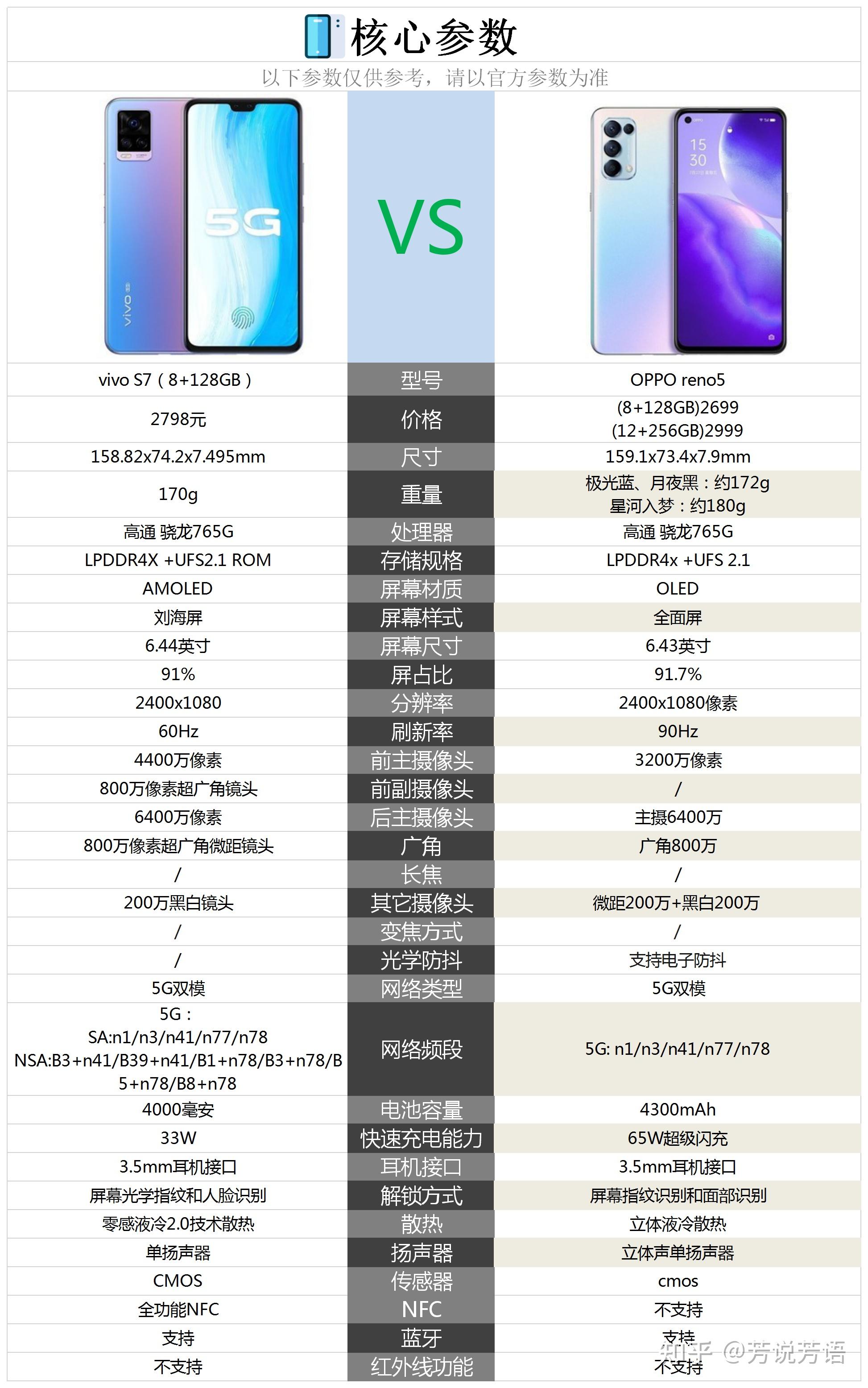 vivos7和opporeno5哪个好一点想要拍照好用的时间久一点不要太卡