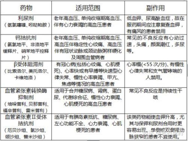 常用5大类降压药副作用建议收藏