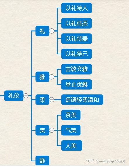 礼仪包含五点:礼雅柔美静