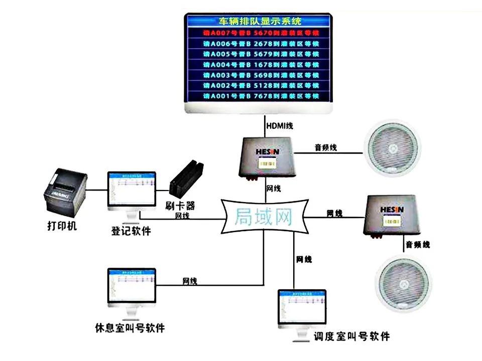 车辆门禁排队叫号系统