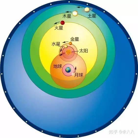 以第谷和星星的亲密关系,他完全知道托勒密地心说的荒谬,但是为了避免