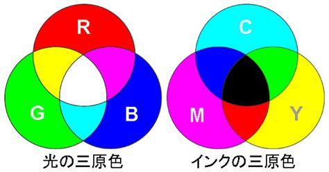 浅谈三原色,rgb及cmyk