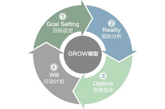 grow模型应用:制定未来一年学业规划