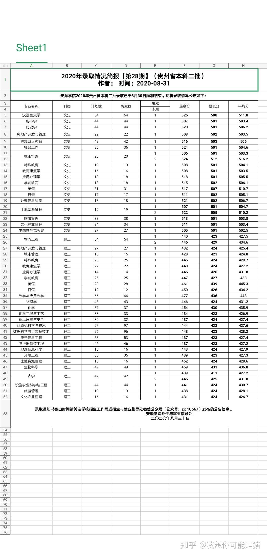 安顺学院2020年的各专业录取最低位次是多少