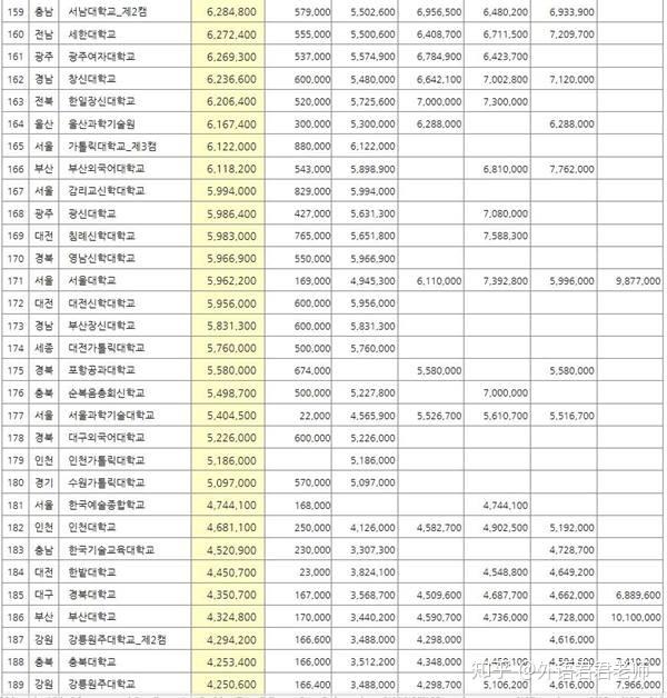 秋溪艺术大学(本校) 韩国航空大学(本校) 汉阳大学(本校) 乙支大 