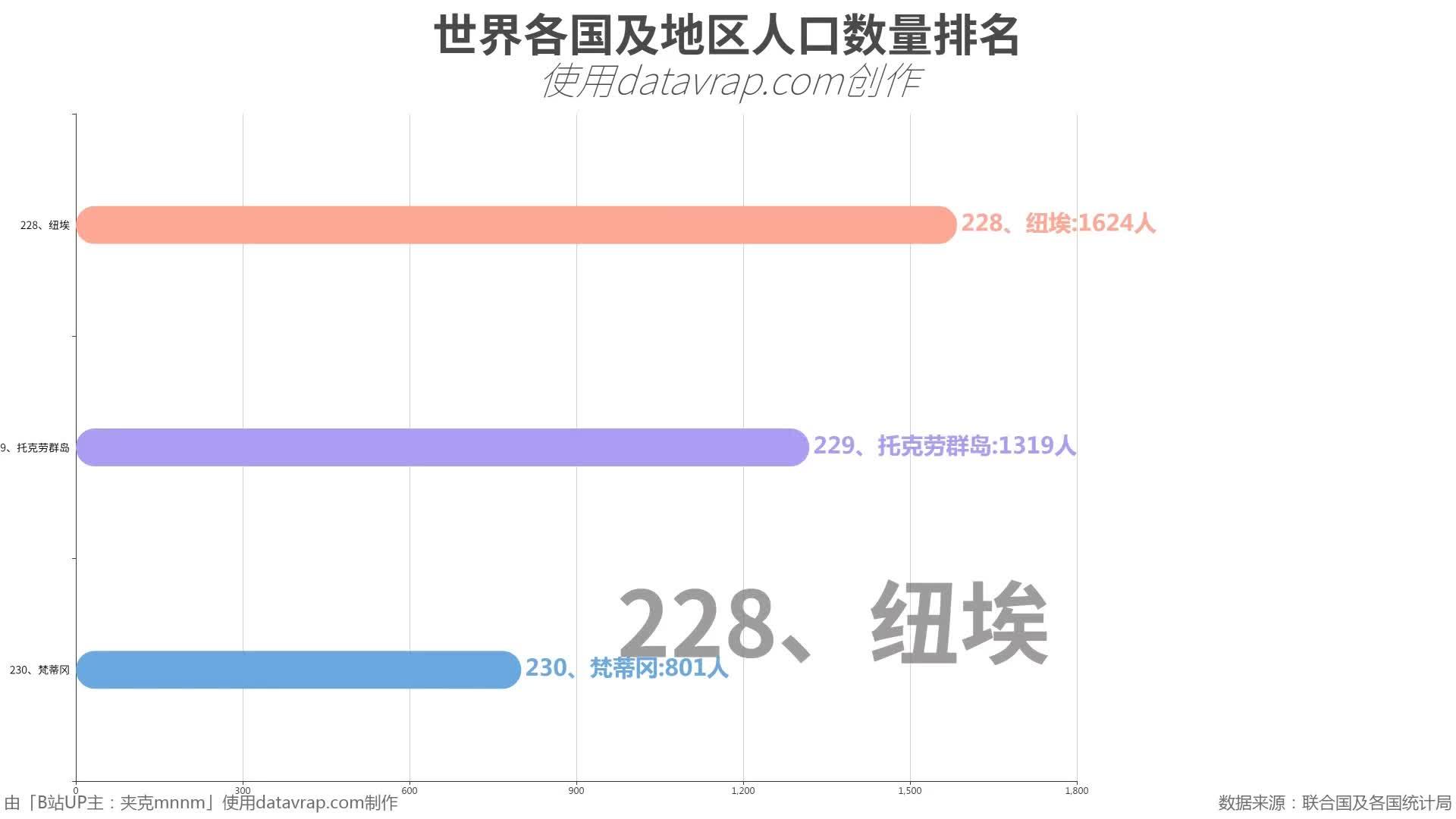 各省及地区15岁以上文盲人口