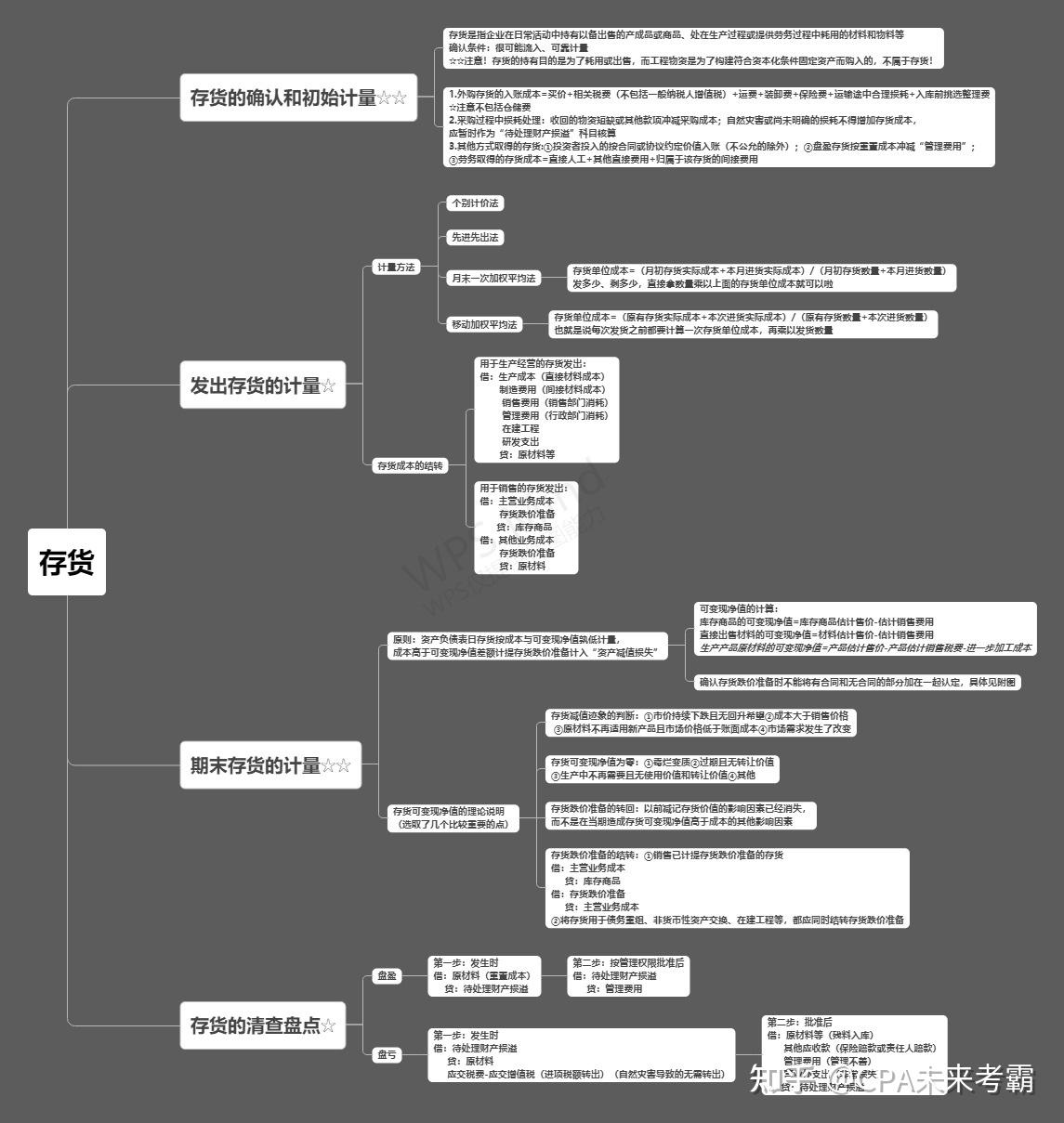 最新2021年cpa思维导图持续更新