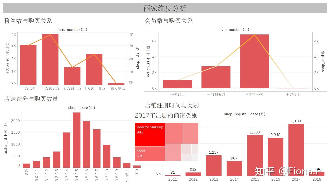 京东消费者行为分析