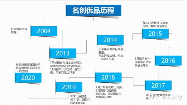 名创优品发展历程