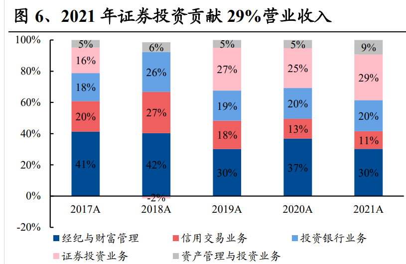 主要来自于中信证券,公 司代董事长及总裁葛小波,副总裁尹红卫和李钦