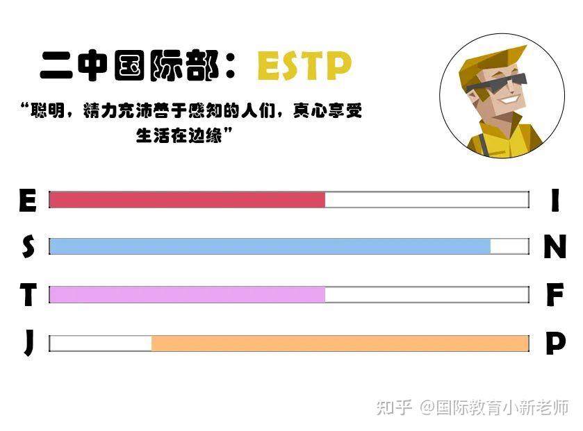 estp:企业家e【外倾】s【实感】t【思维】p【认知】学校特点:东城好学