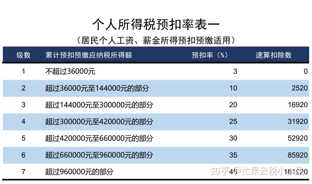 hi2021年个人所得税最新税率表来了建议打印出来学习