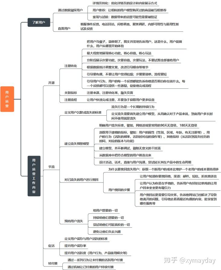 用户运营部分的思维导图,希望对大家有用有一份热 发一份光xymayday