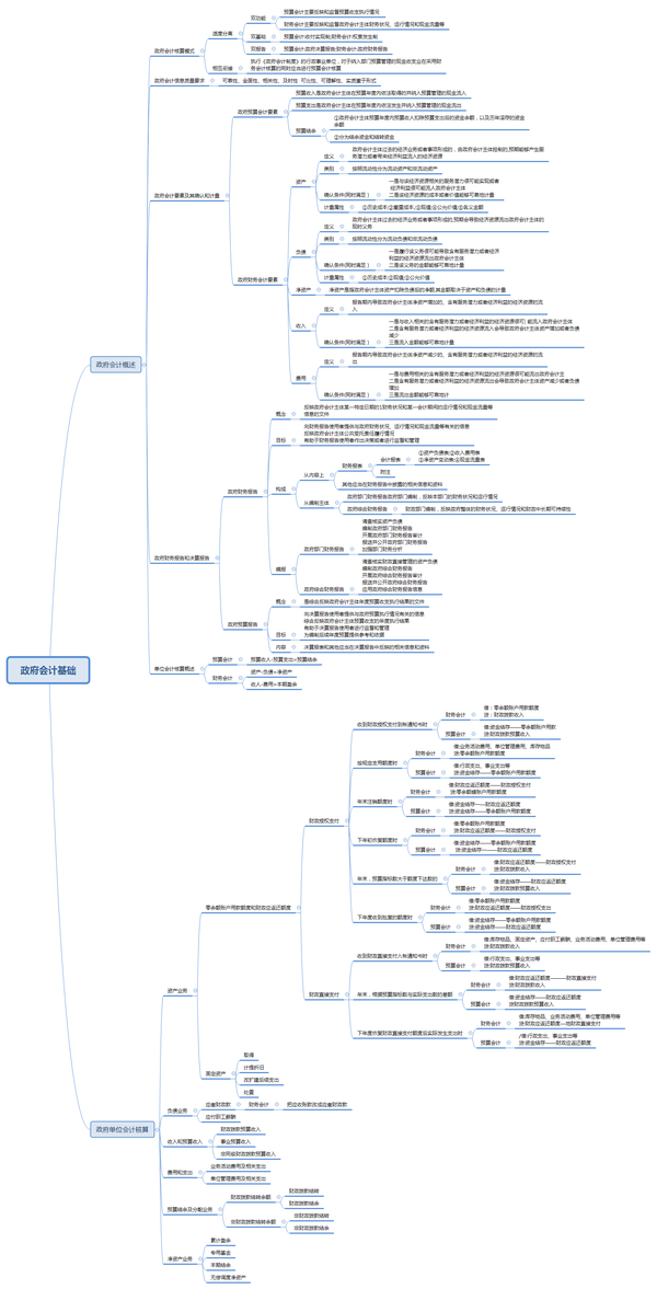 2020最新初级会计思维导图分享和讲解,轻轻松松过初级
