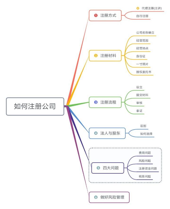 讲座内容如下思维导图讲座内容干练,透彻,结合我注册公司和个体户的