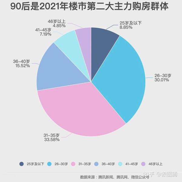 在2021年有购房计划人群中,90后占比超30%,已成为楼市第二大主力