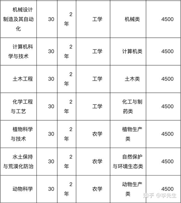 榆林学院第二学士学位17个专业,招510人,对内
