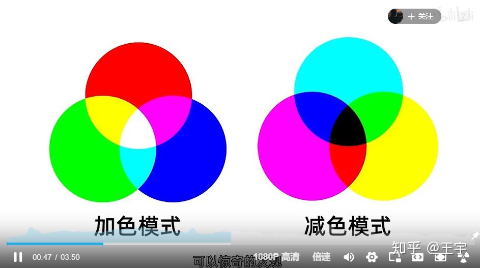 往下意味着变黄黑色 阴影 高光 白色减色模式 青品黄加色模式 红绿蓝
