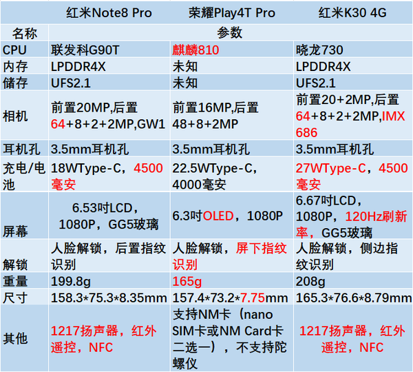 先来介绍一千五以下的 荣耀play 4t pro,红米k30,红米note8pro这三款