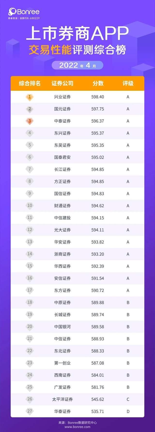 在2022年4月上市券商app交易性能综合评测中,兴业证券再登榜首,国元
