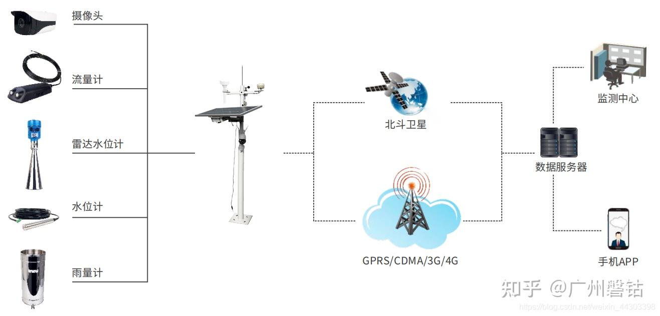 北斗卫星rdss物联网应用于水文水利自动水资源监测系统