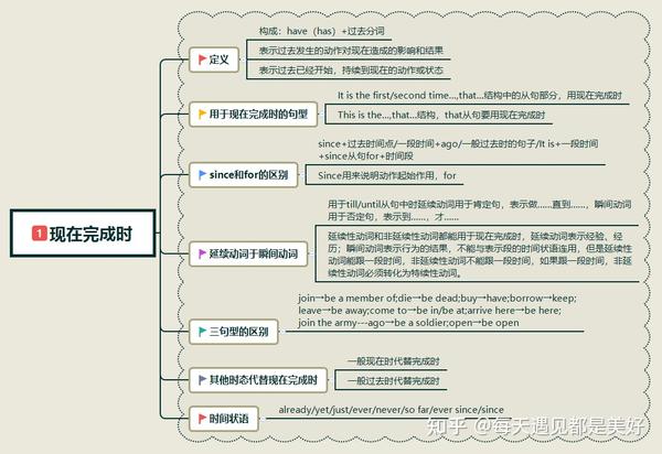英语语法:时态 | 16思维导图轻松搞懂