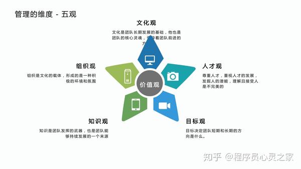 1) 自我管理与团队管理 - 如何开展管理?