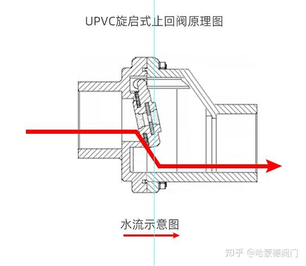 以防止介质倒流的阀门叫止回阀