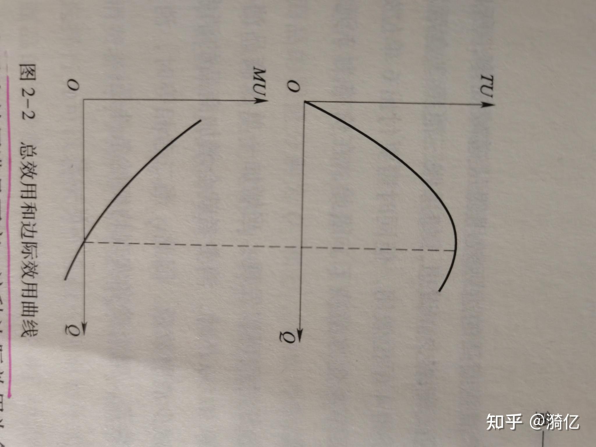 总效用和边际效用之间的关系是什么