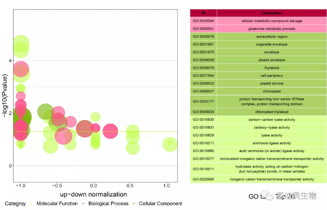 gokegg富集分析如何显示上下调基因
