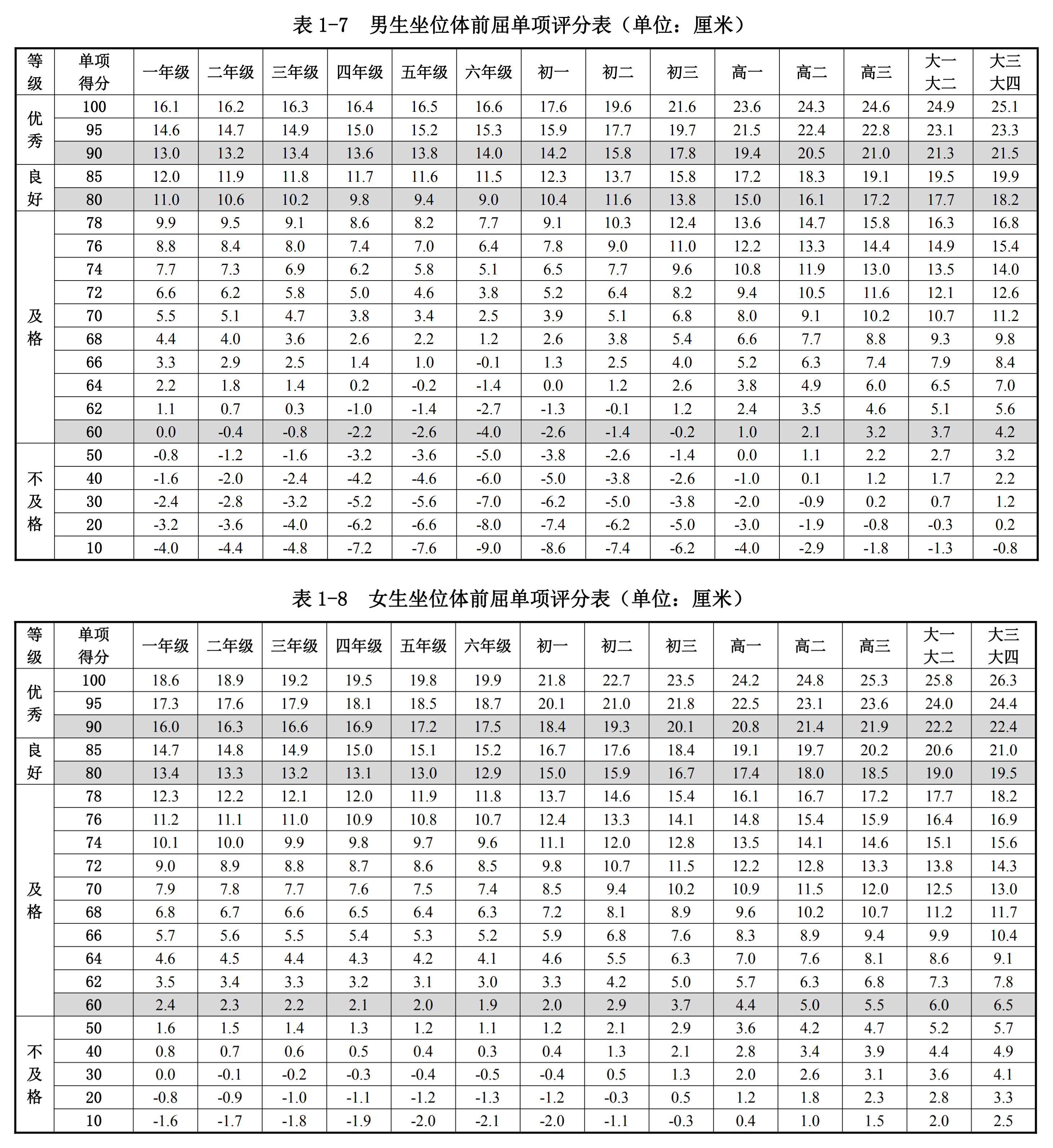 坐位体前屈50米跑有5个项目,分别是:50米跑,坐位体前屈,1分钟跳绳,1