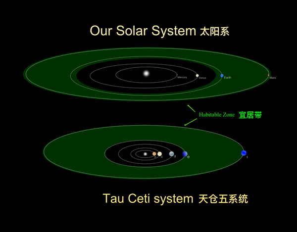 天仓五恒星系统与太阳系宜居带的对比图