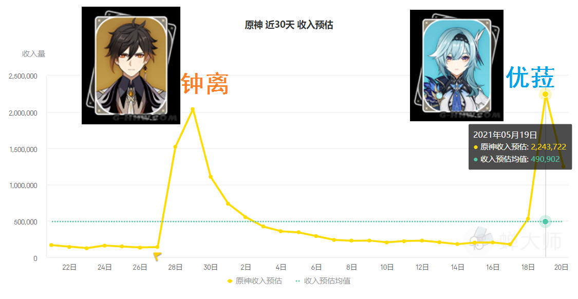 原神优菈池流水比钟离还高事实证明xp才是二次元第一生产力