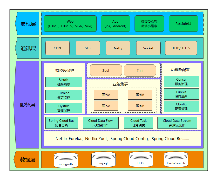 >>>一键查看 xelerator系统架构图 4,统一服务平台系统架构图 该模板