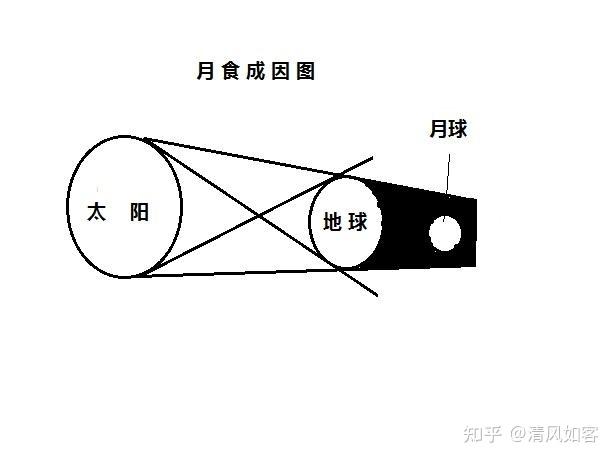 天气良好的情况下全国大多数地区都可见月食你知道月食是如何形成的吗