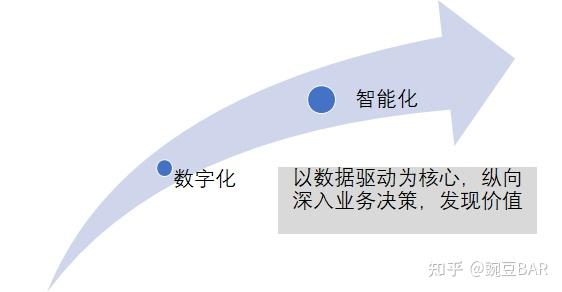 数字化目标也谈信息化数字化智能化