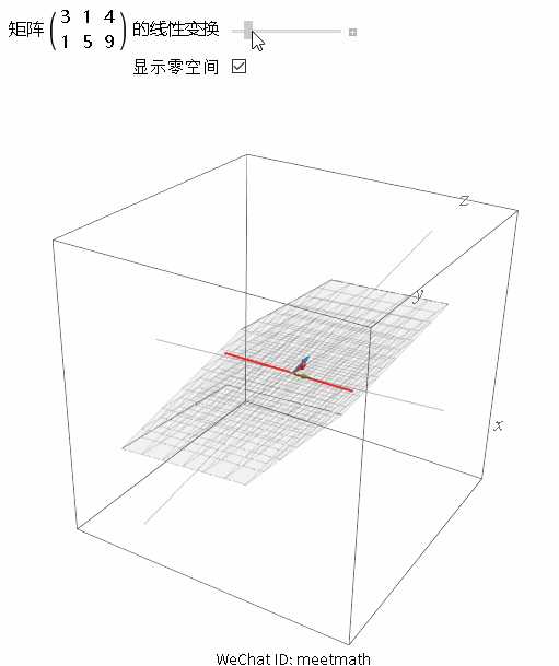 到二维平面的线性变换, 也就是说存在了压缩扁平化的操作, 观察下图