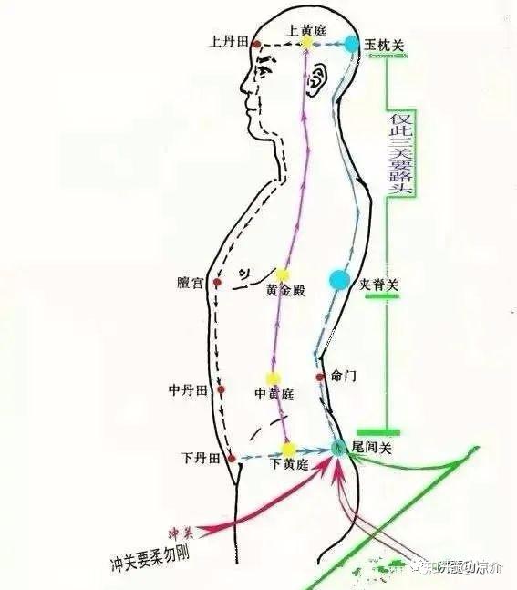 周天搬运功,小周天大周天修炼方法,周天搬运法门