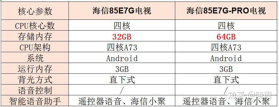 海信85e7g电视和海信85e7gpro对比要怎么选