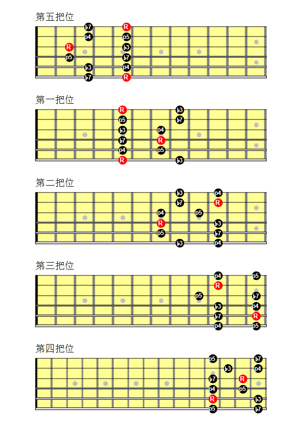 五声音阶在吉他指板上的五个把位分别为: double stop双音起初指的是