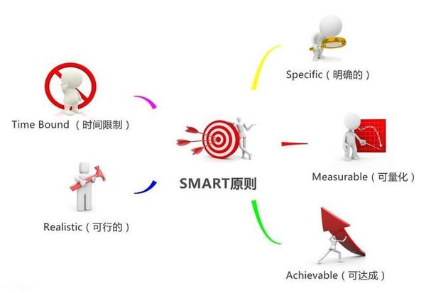 工具三,目标管理的smart原则