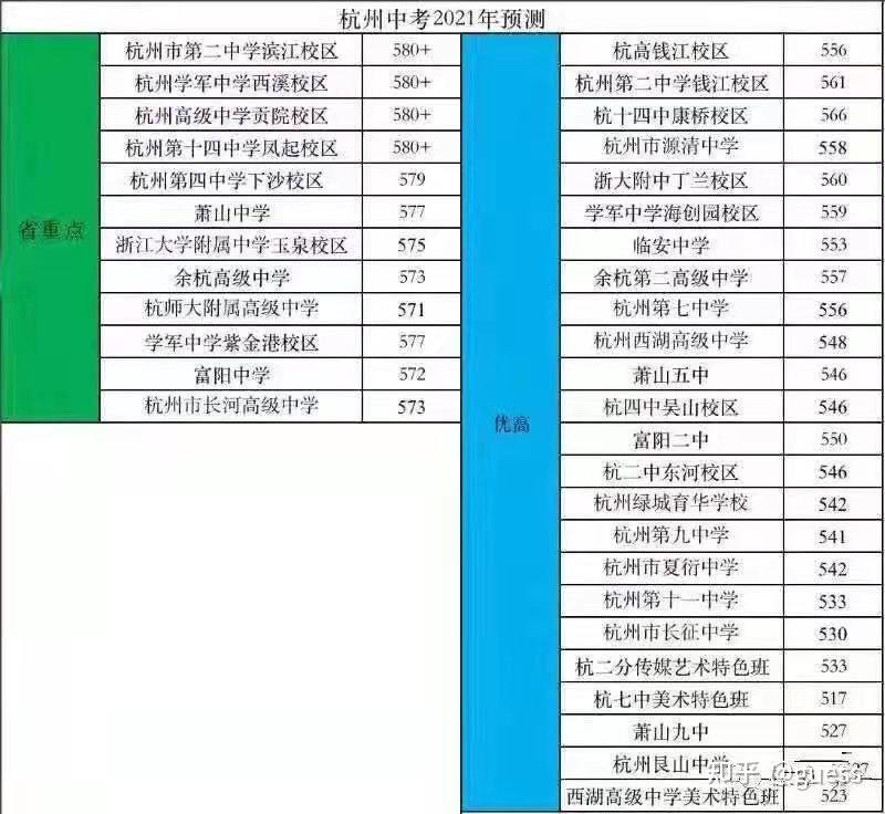 杭州中考2021分数线