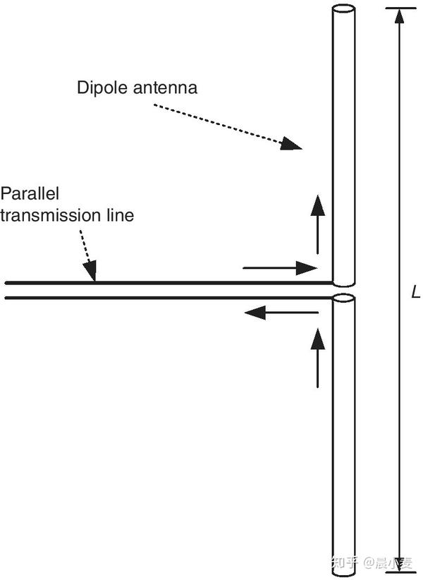 需要注意的是,为了保证辐射效率,这个偶极子天线需要满足l=λ/2.