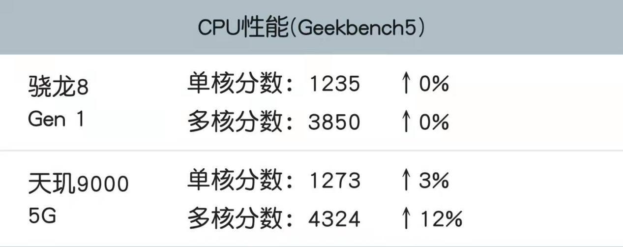 骁龙8gen1和苹果a15哪个更强大高通真的超越苹果了吗