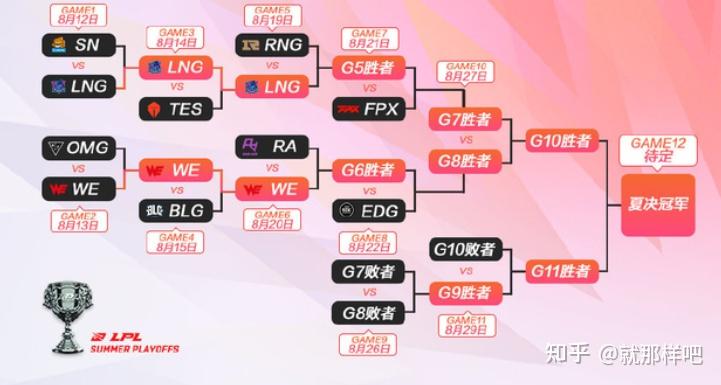 lpl季后赛对阵图,lpl夏季赛2021赛程图 球王会畅聊:lpl赛程过半,jdg阵容几乎不变,ig全员离队