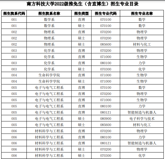 23考研必备南方科技大学2022年硕士研究生招生信息汇总最新