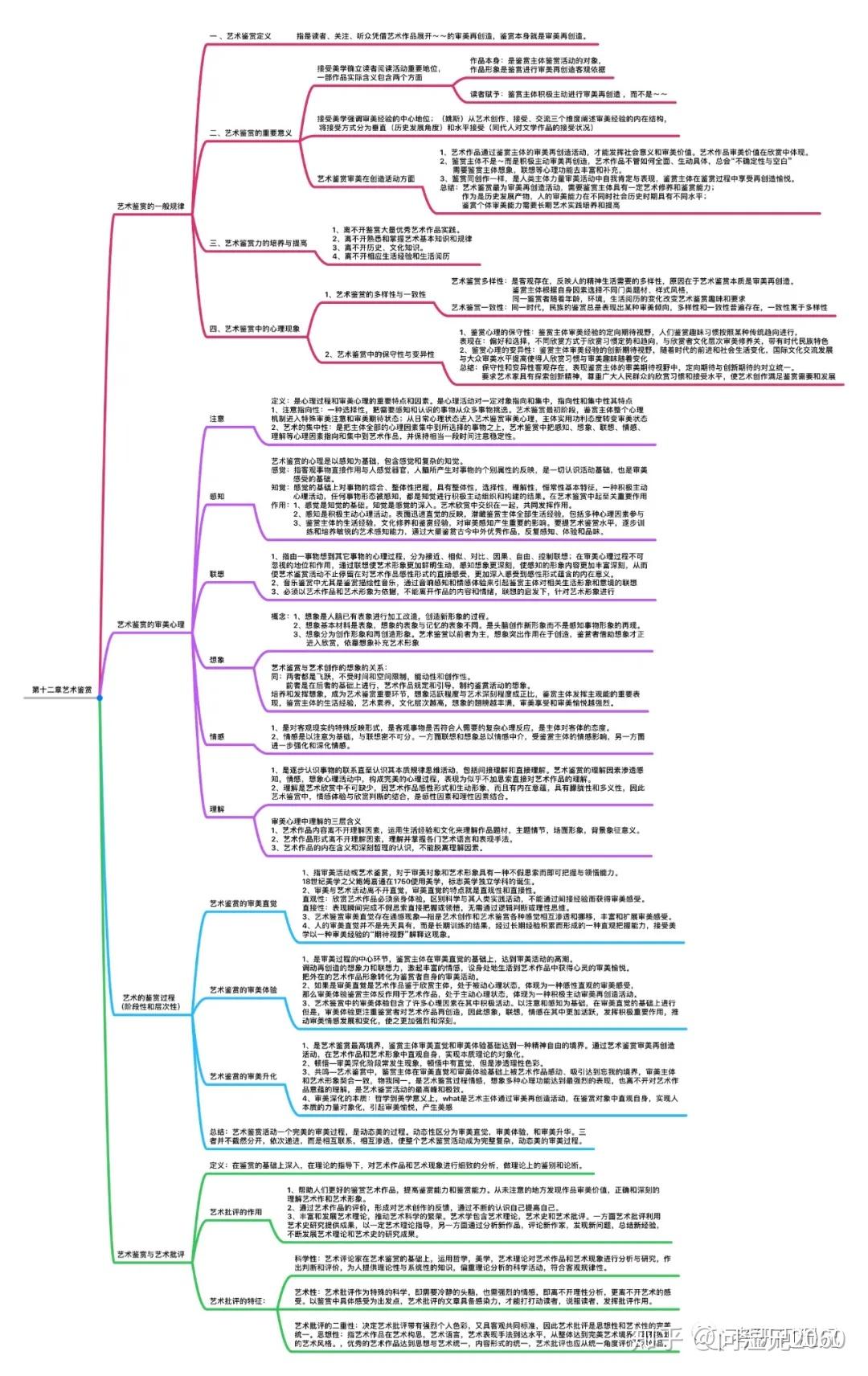 艺术概论考研知识点思维导图全套
