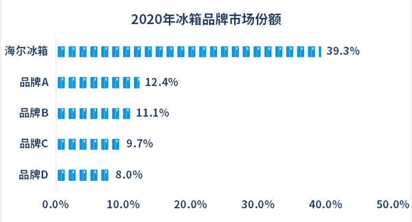 欧睿国际榜单:在中国,首选海尔!在海外,还首选海尔