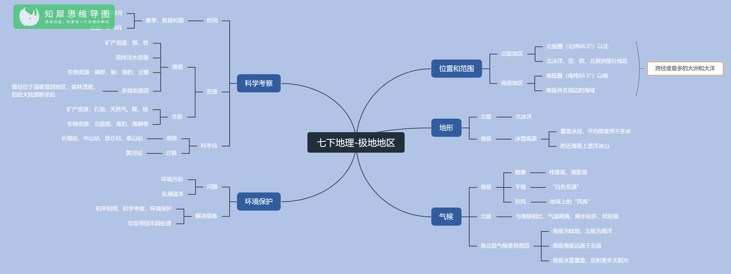 七年级下册地理思维导图初二知识框架图人教版